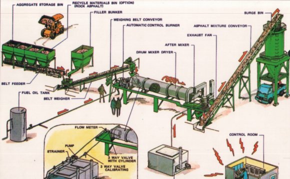 Drum mixing asphalt plant