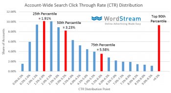 adwords advertising click on through rate data