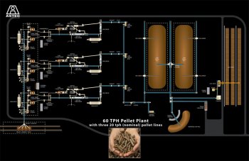 Illustration showing a wood pellet plant layout with three manufacturing lines