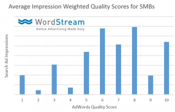 impression weighted quality score information