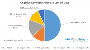 negative keyword stats