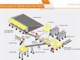 Asphalt Drum mixing plant